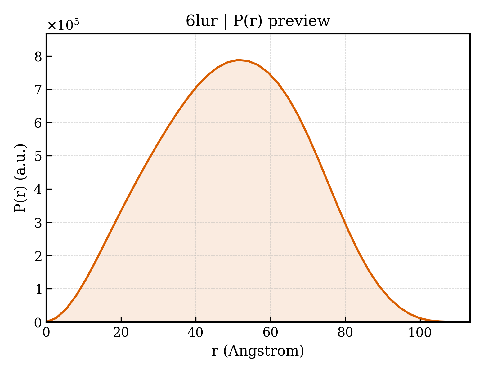 P(r) distribution for 6lur
