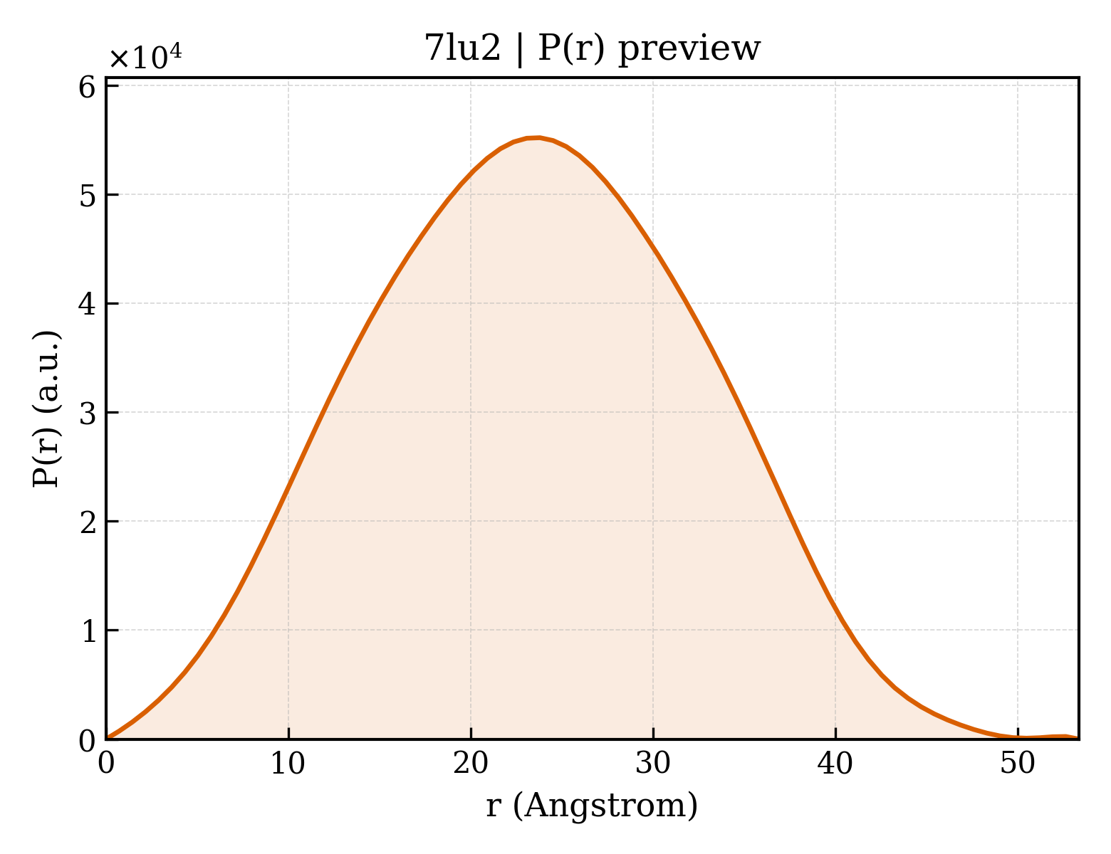 P(r) distribution for 7lu2