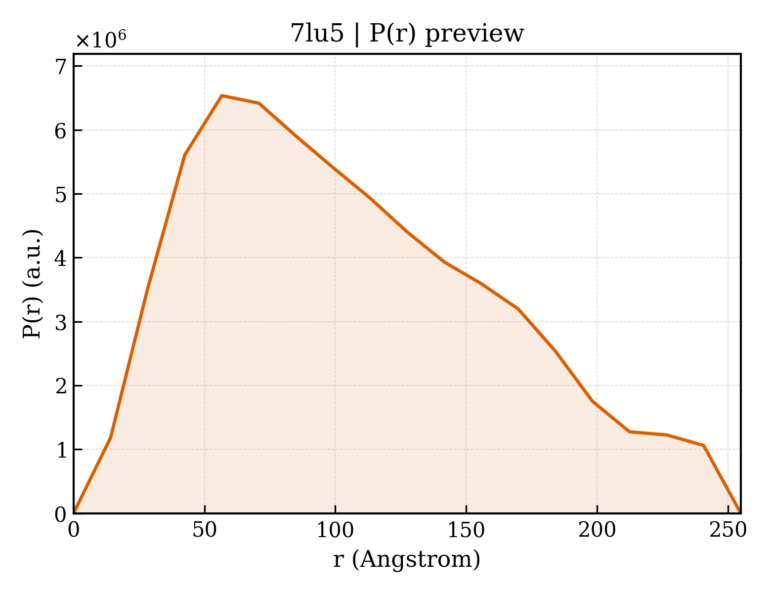P(r) distribution for 7lu5