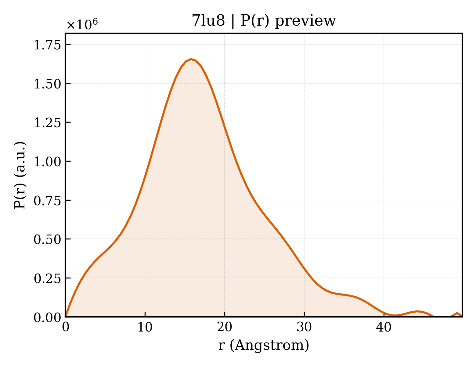 P(r) distribution for 7lu8