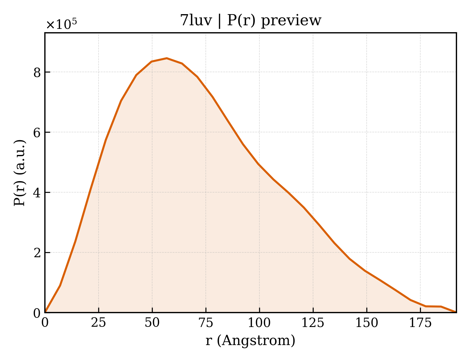 P(r) distribution for 7luv