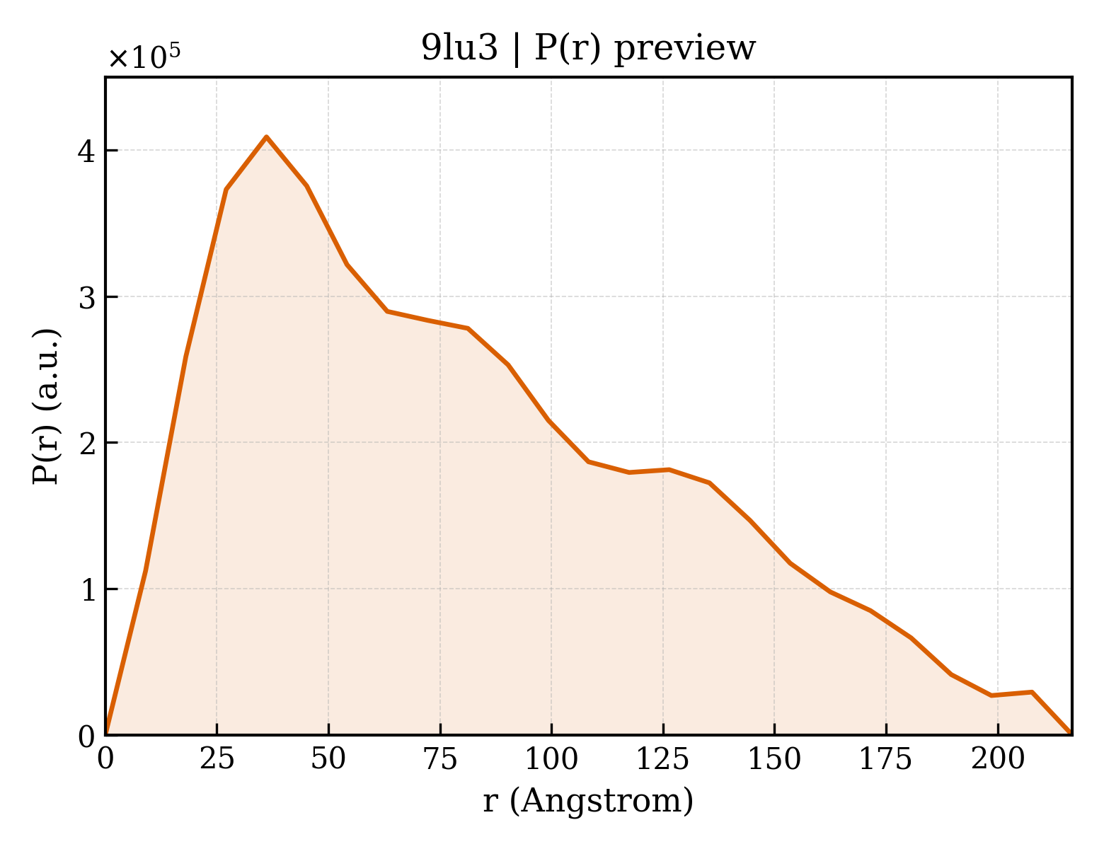 P(r) distribution for 9lu3