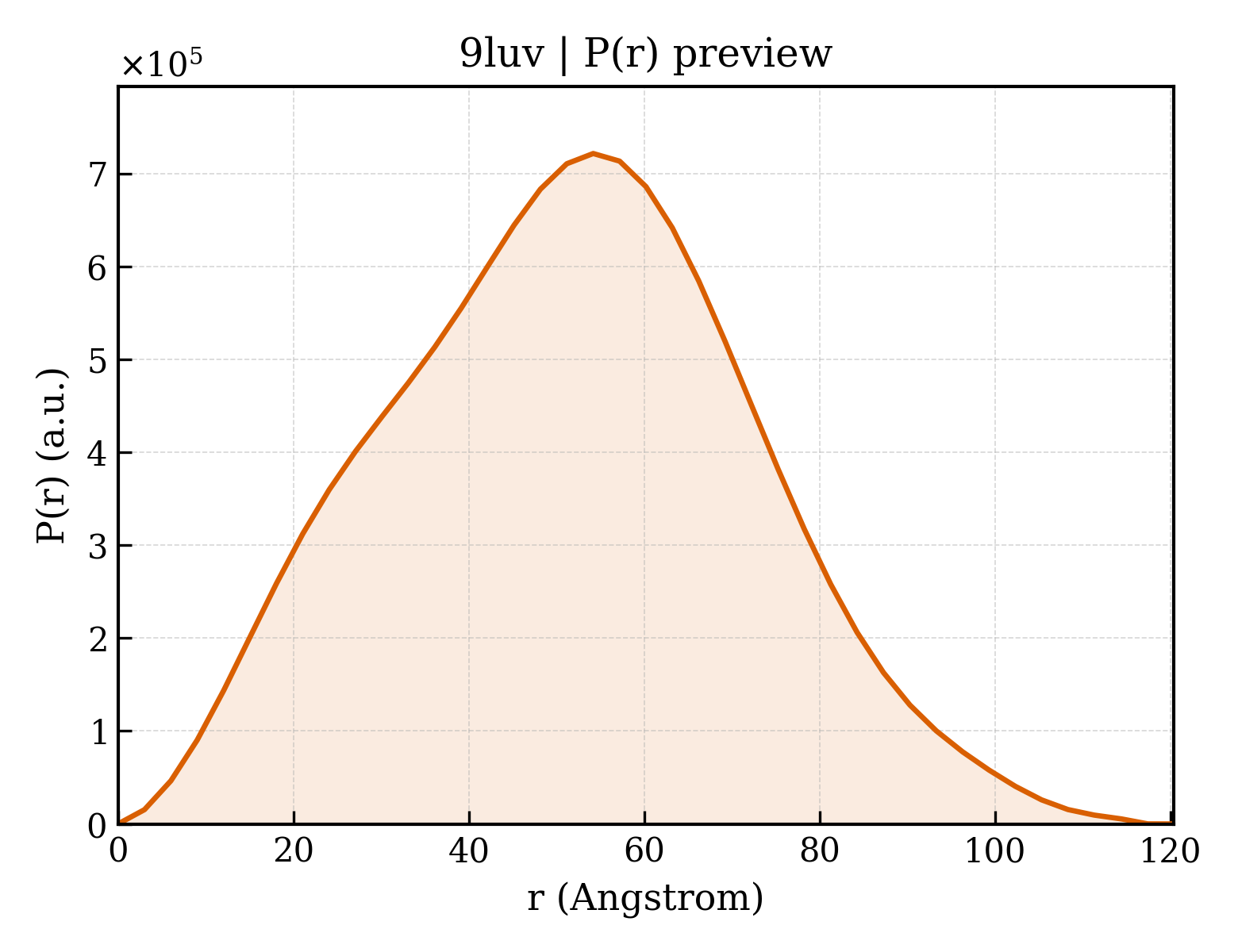 P(r) distribution for 9luv