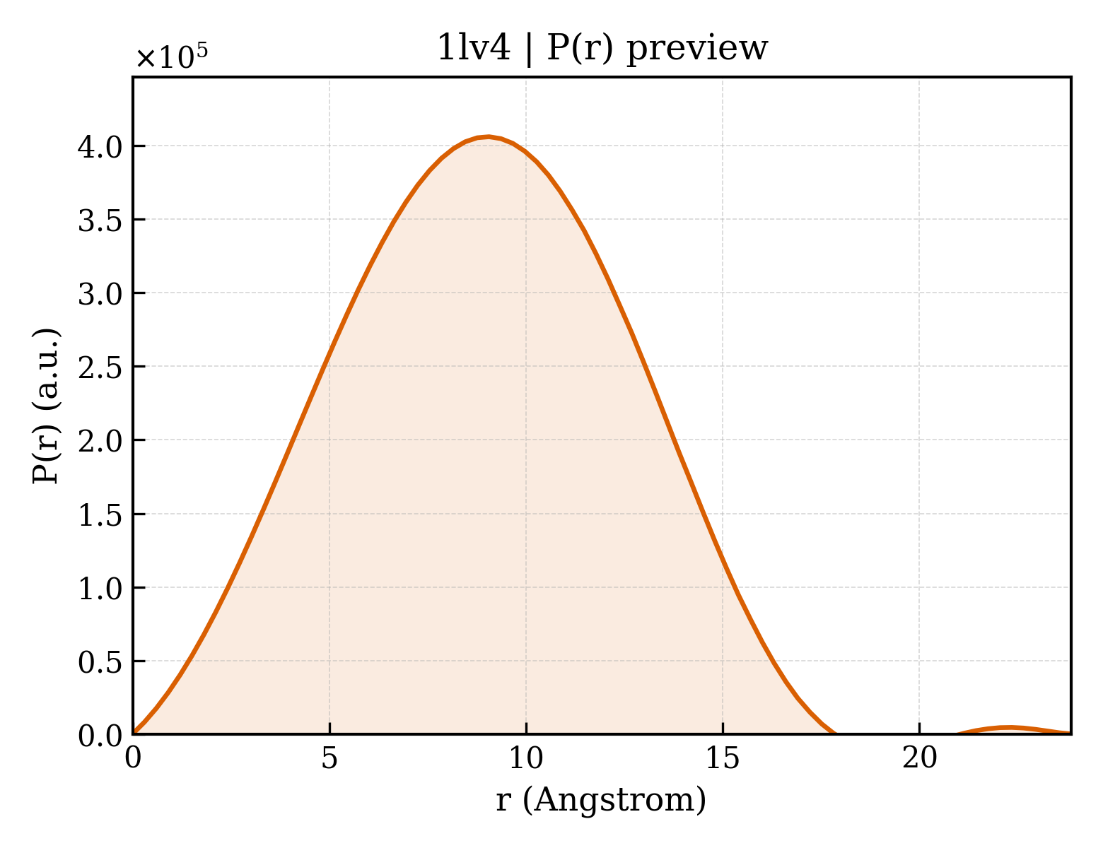P(r) distribution for 1lv4