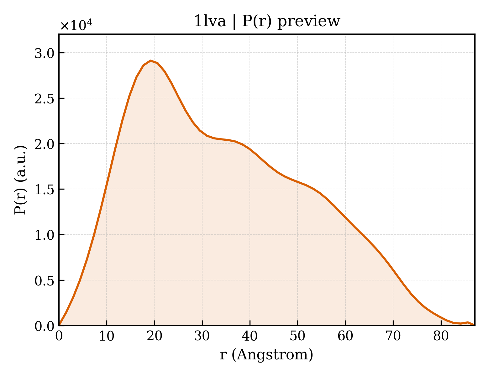 P(r) distribution for 1lva