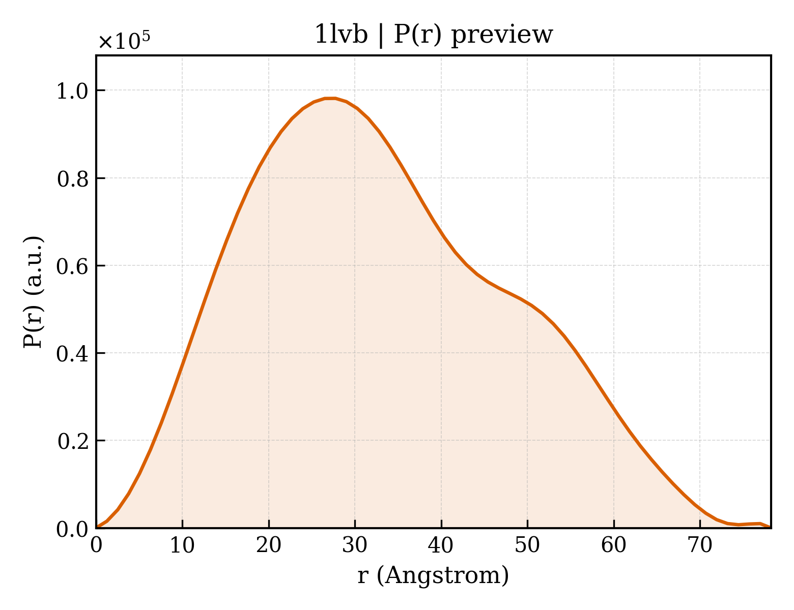 P(r) distribution for 1lvb