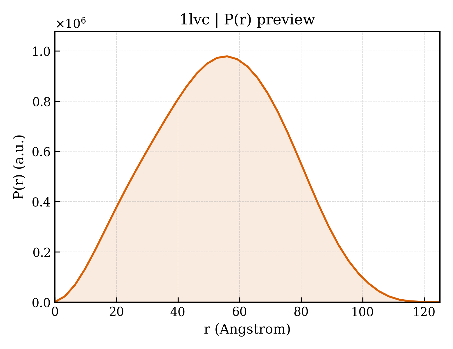 P(r) distribution for 1lvc