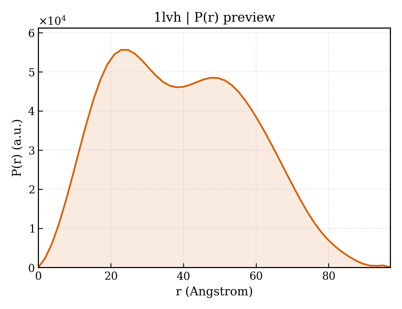 P(r) distribution for 1lvh