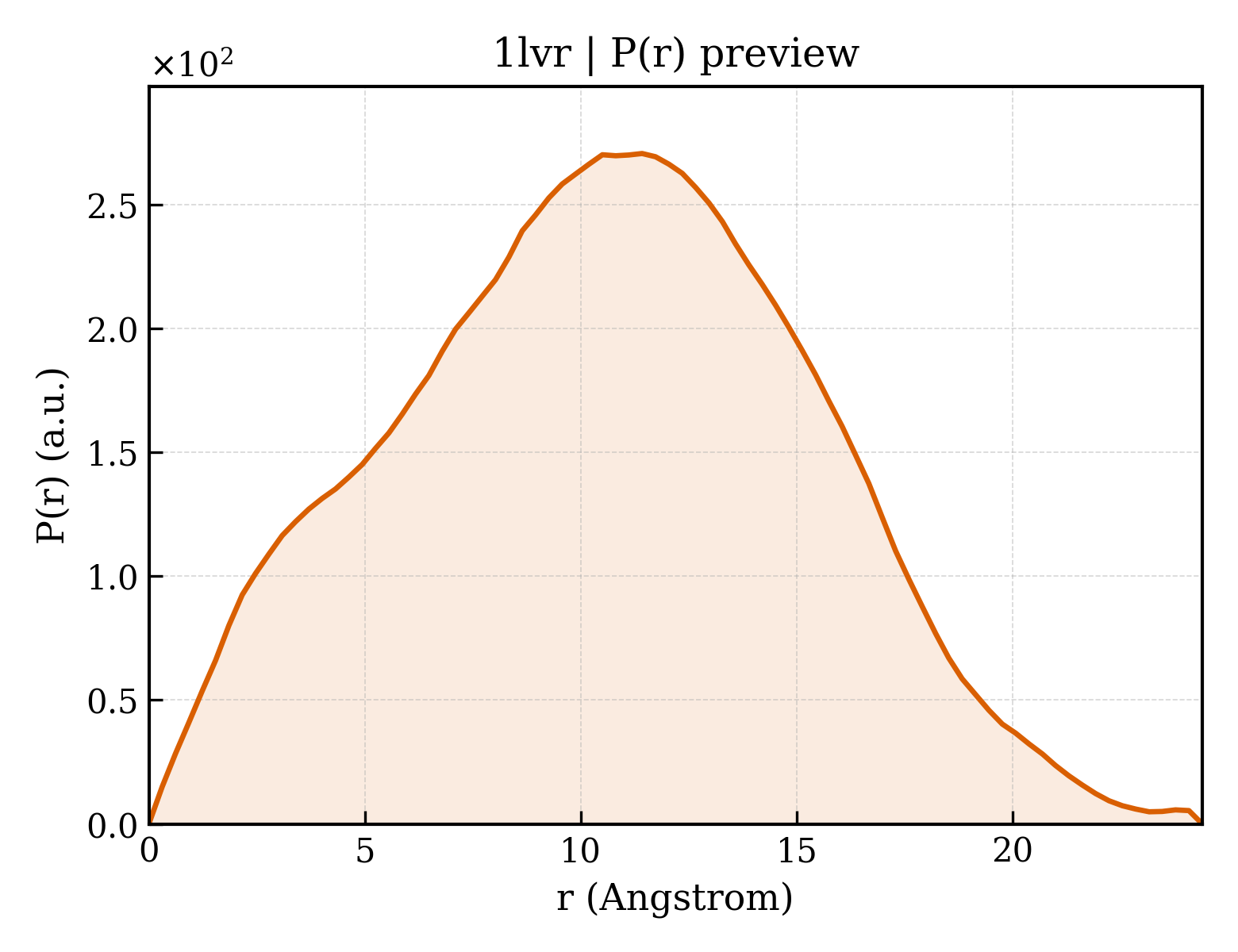 P(r) distribution for 1lvr