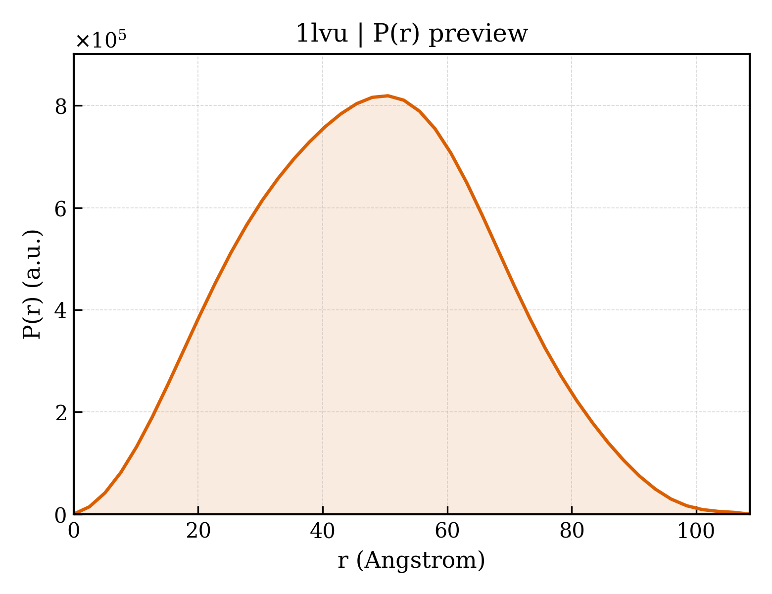 P(r) distribution for 1lvu