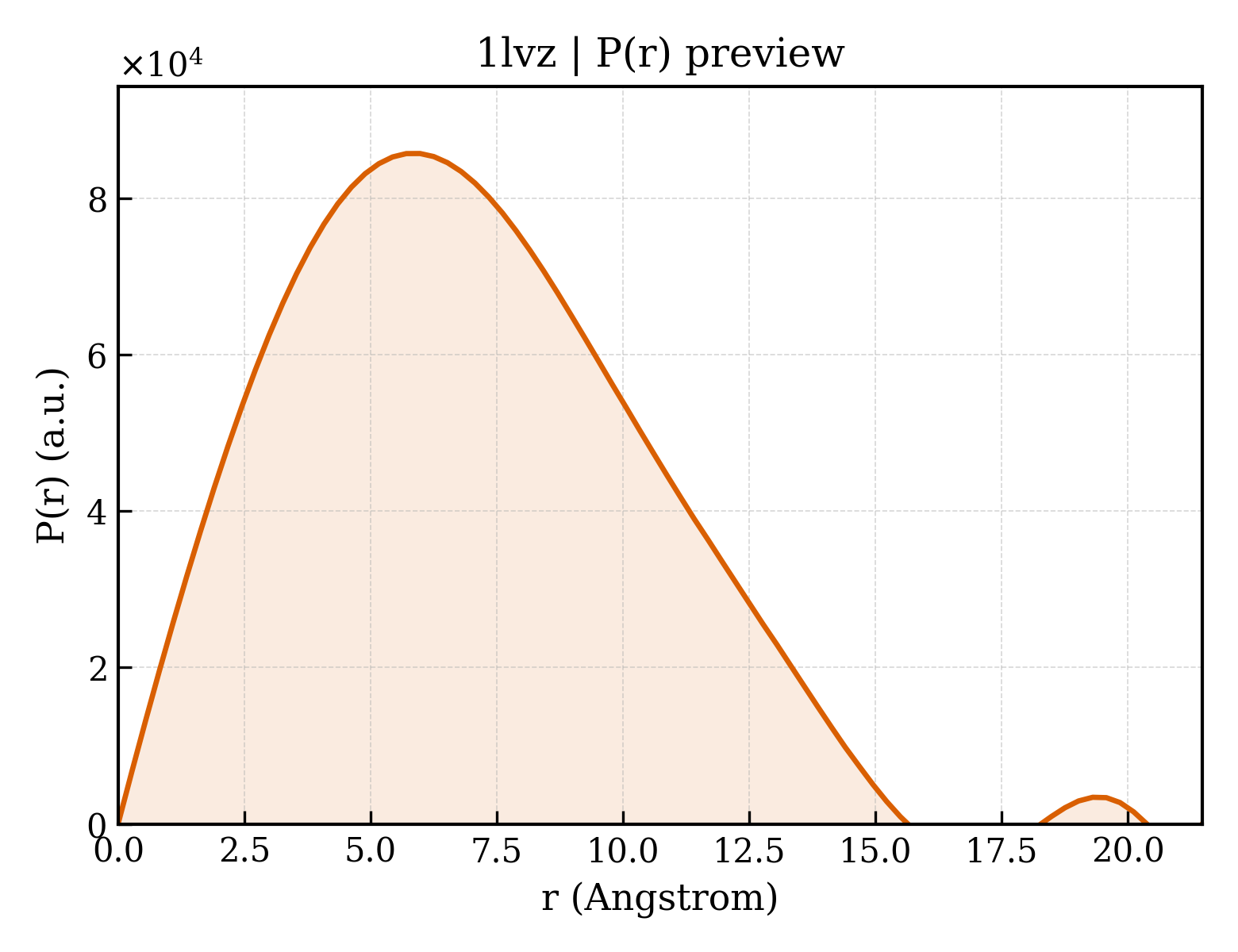 P(r) distribution for 1lvz