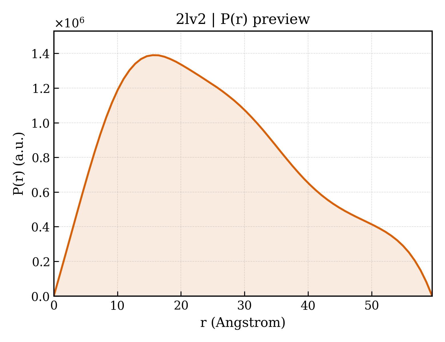 P(r) distribution for 2lv2