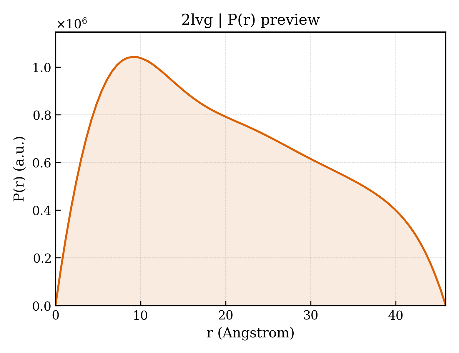 P(r) distribution for 2lvg