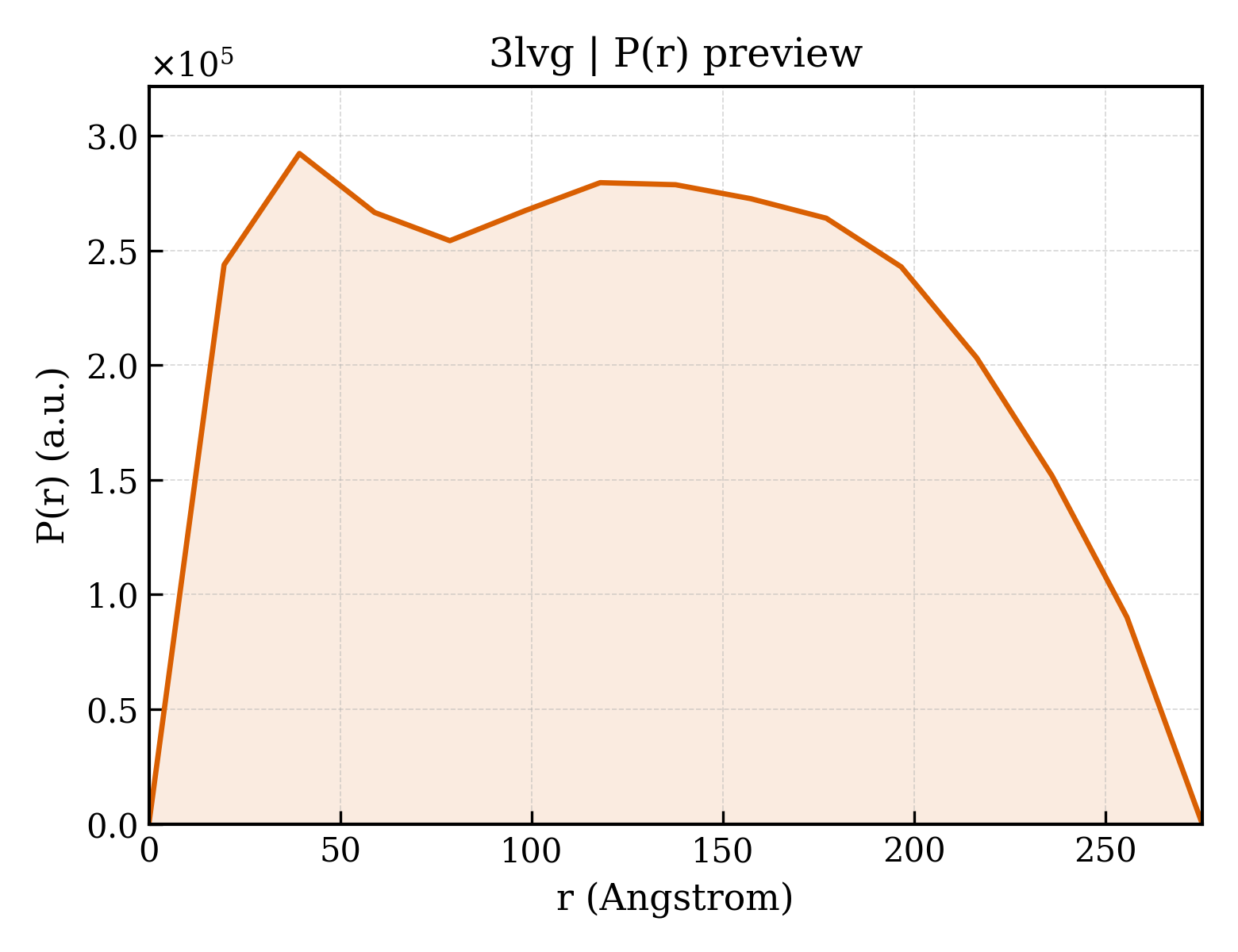 P(r) distribution for 3lvg