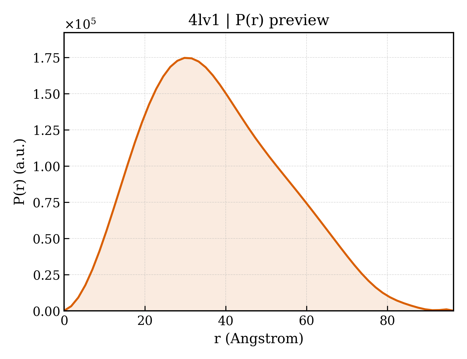 P(r) distribution for 4lv1