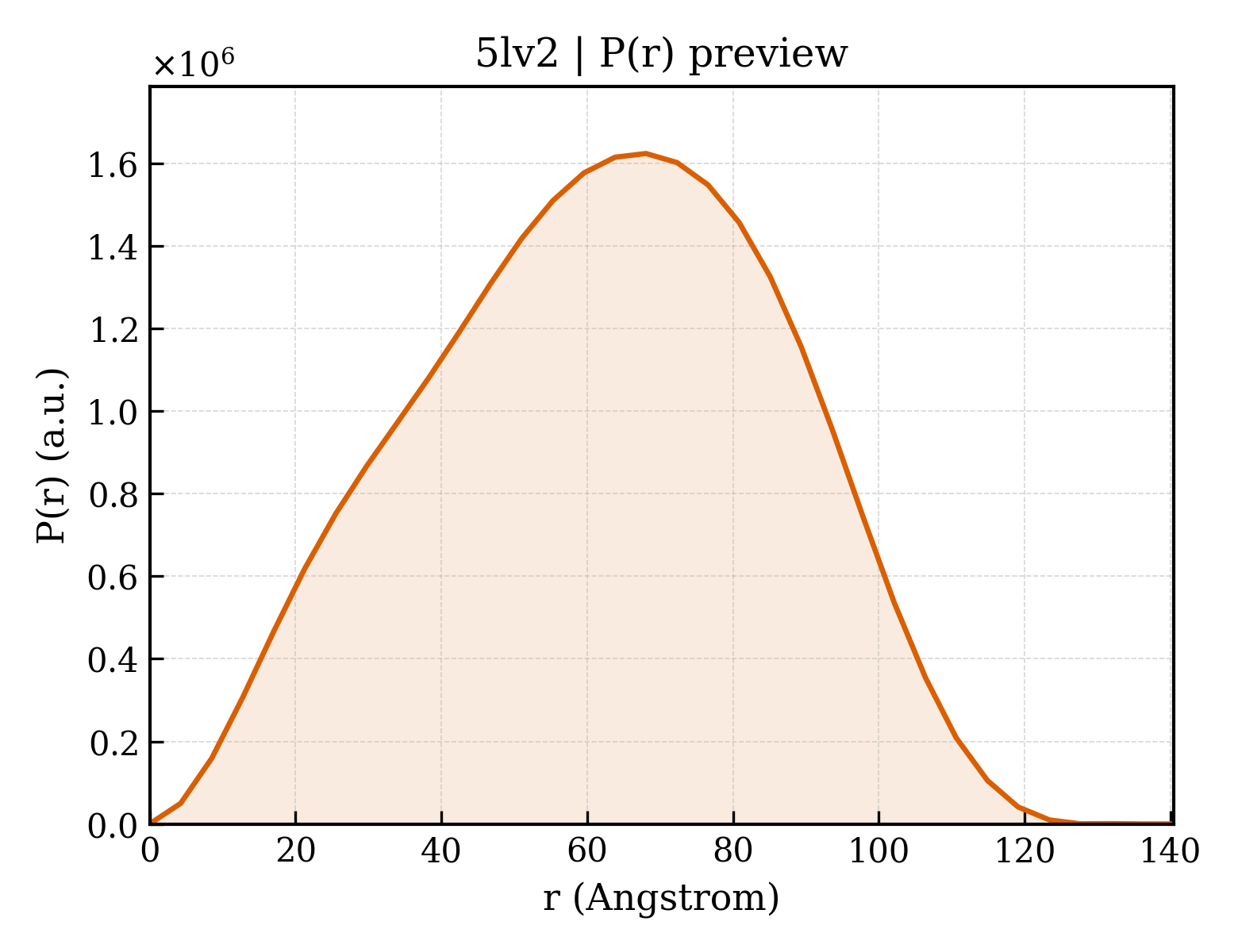P(r) distribution for 5lv2