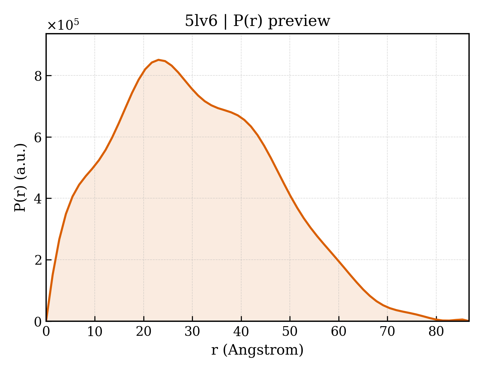 P(r) distribution for 5lv6