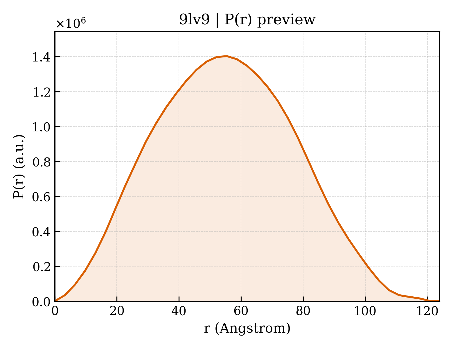 P(r) distribution for 9lv9