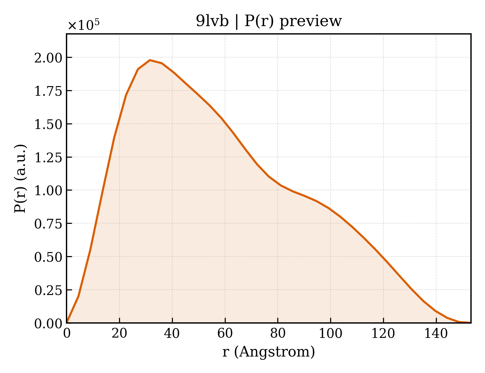 P(r) distribution for 9lvb