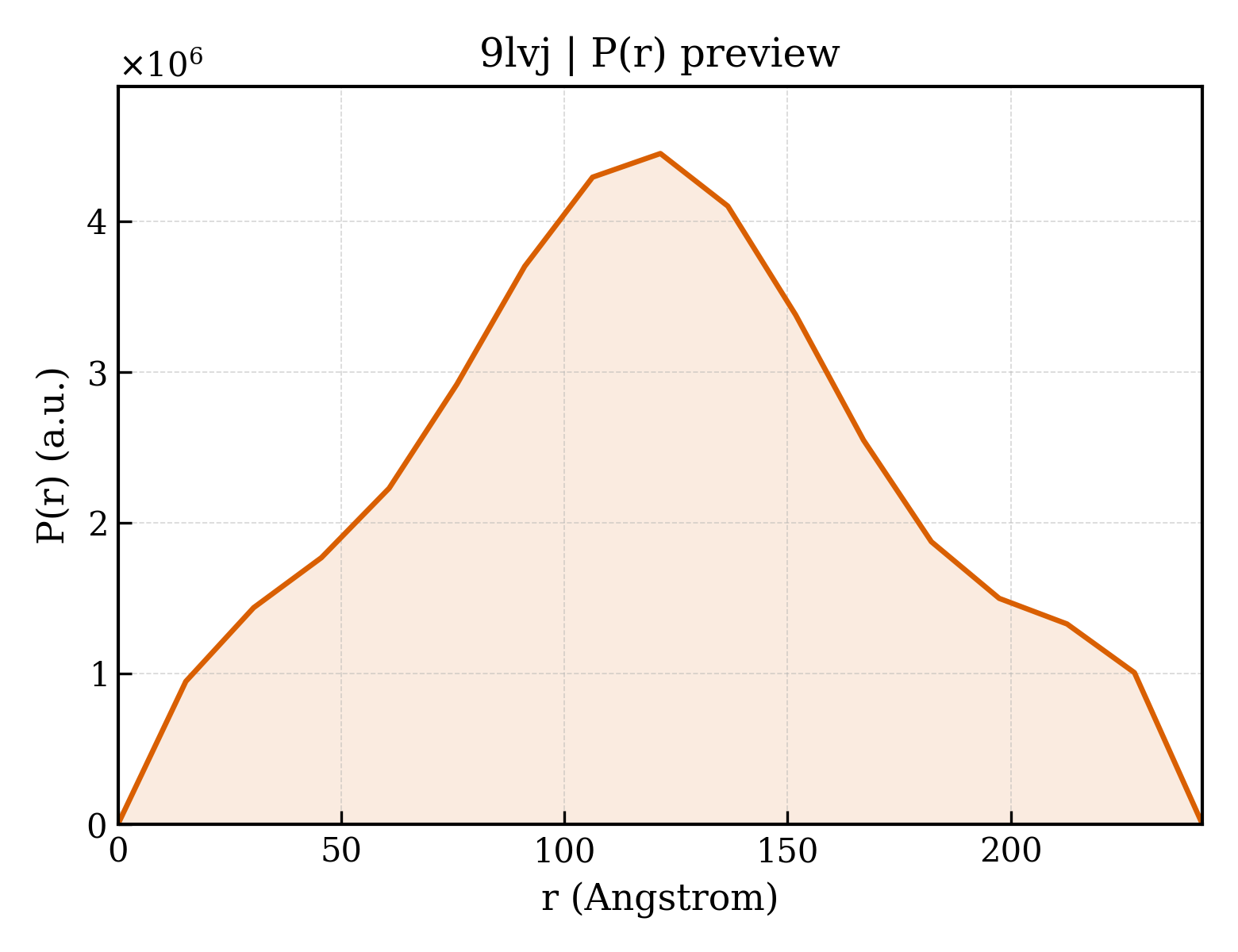 P(r) distribution for 9lvj