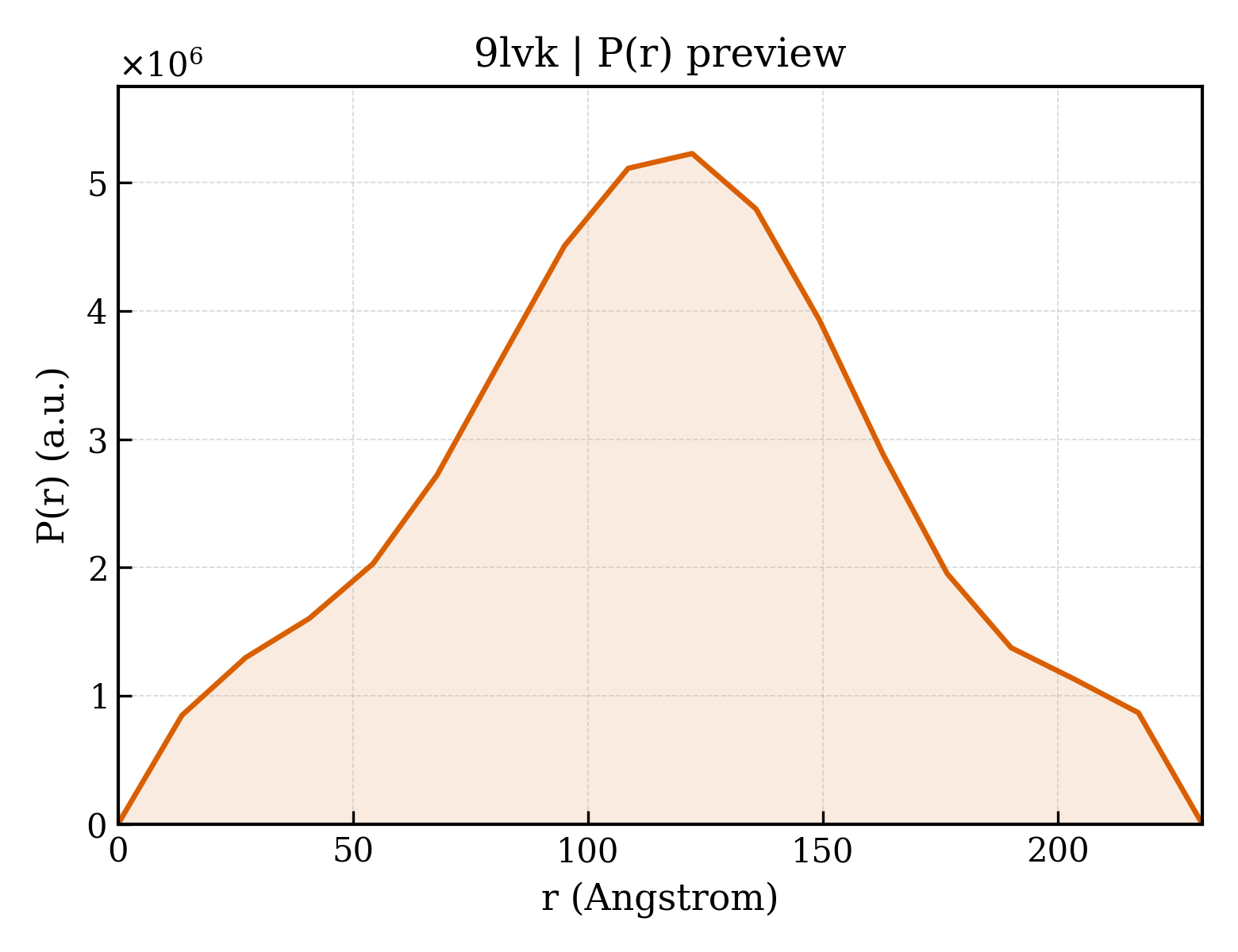 P(r) distribution for 9lvk