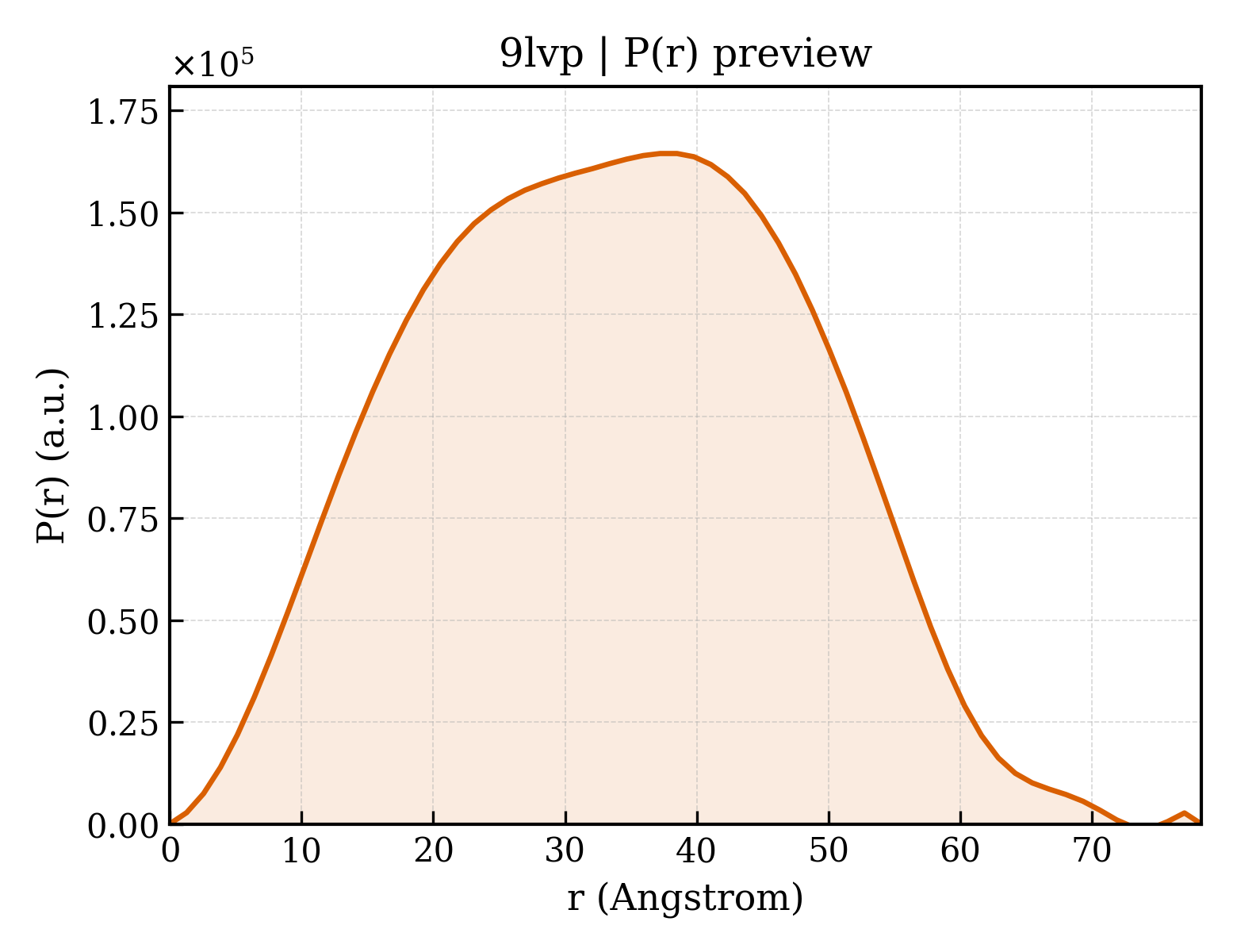 P(r) distribution for 9lvp