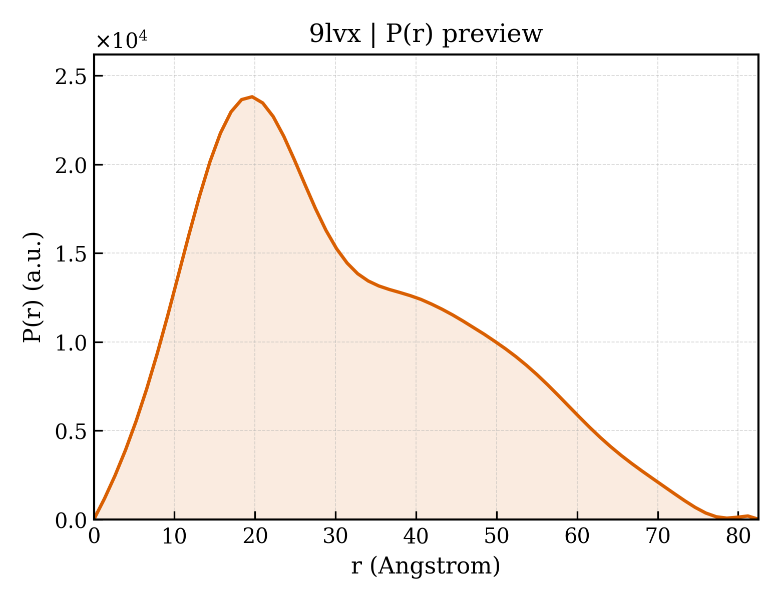 P(r) distribution for 9lvx