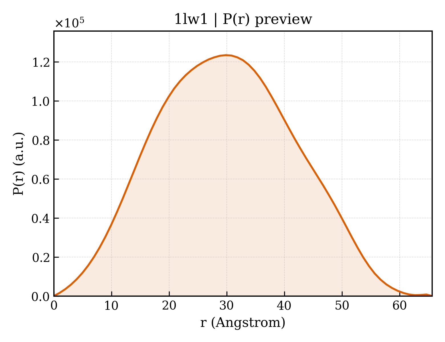 P(r) distribution for 1lw1