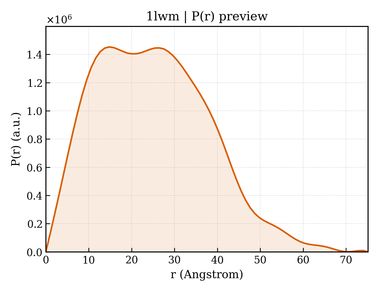 P(r) distribution for 1lwm