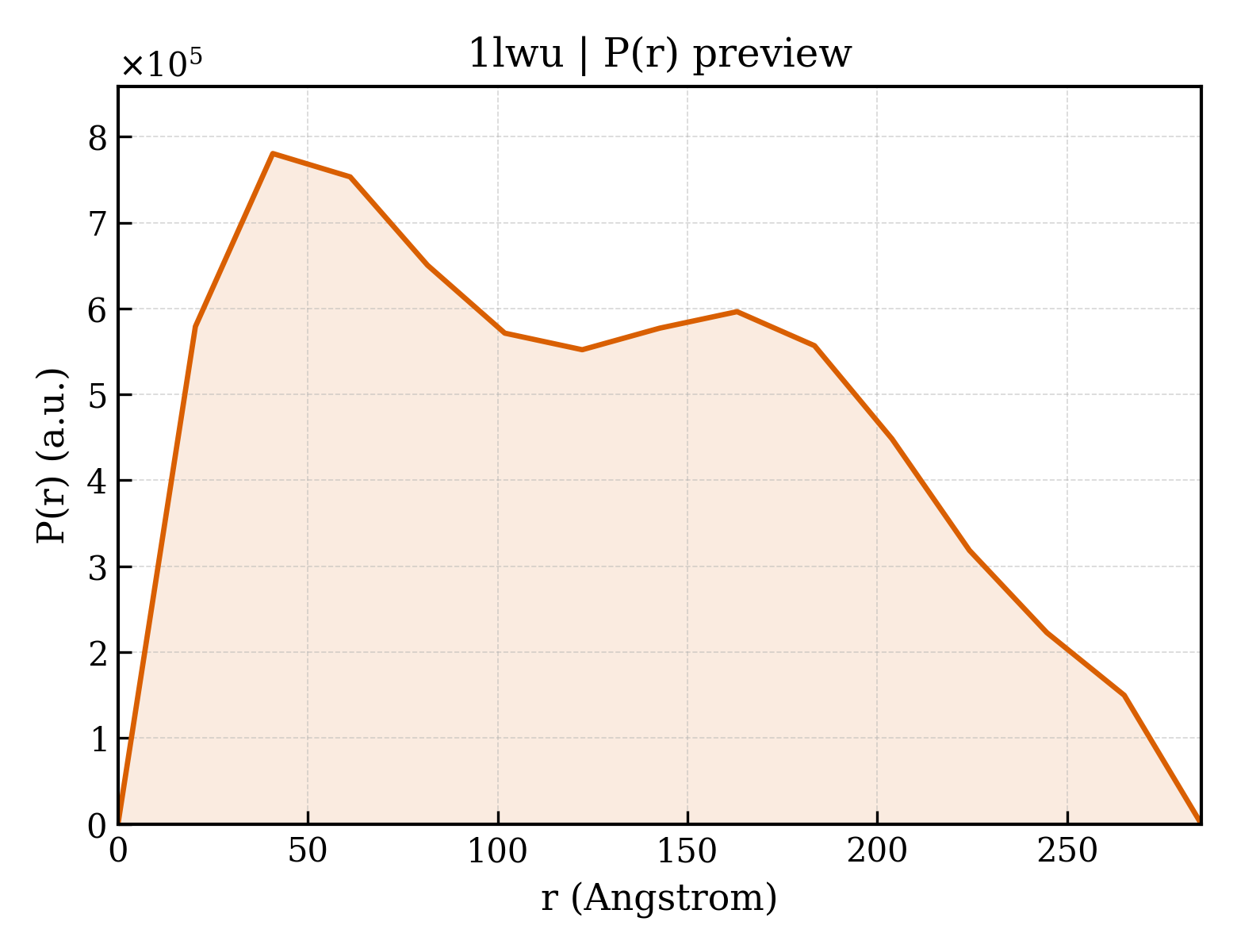 P(r) distribution for 1lwu