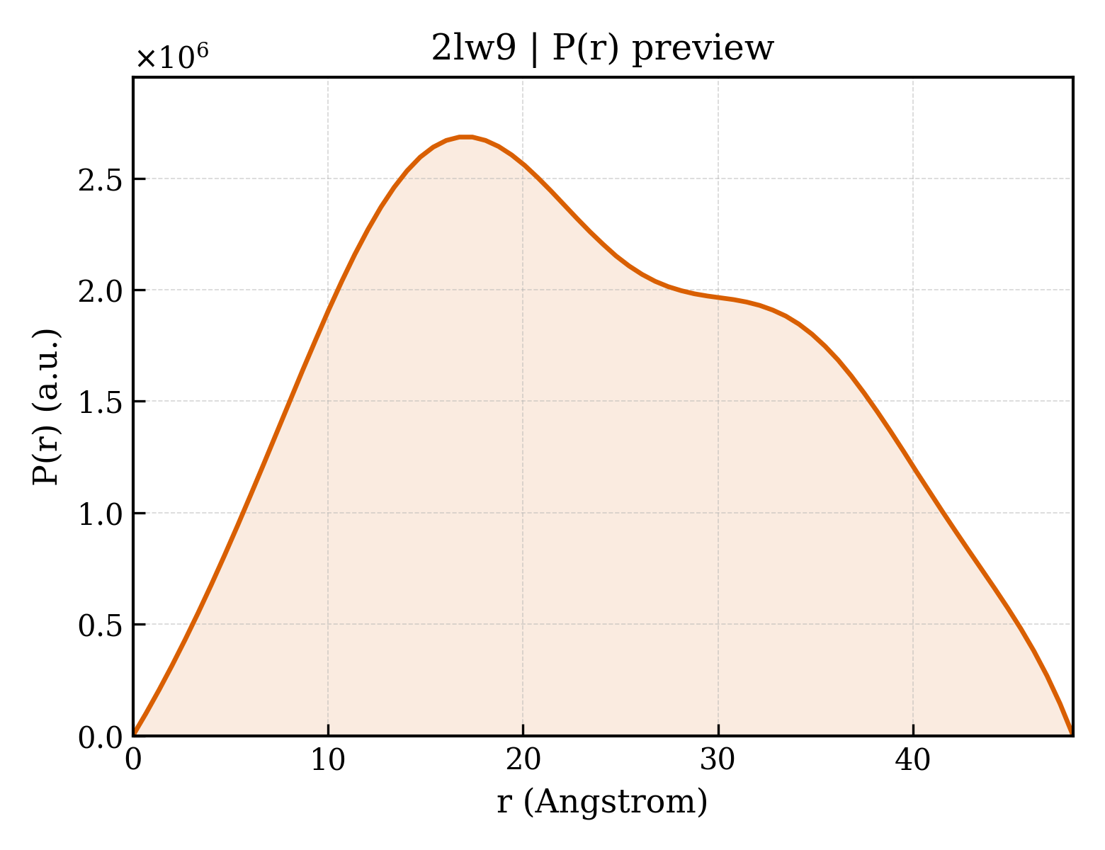 P(r) distribution for 2lw9