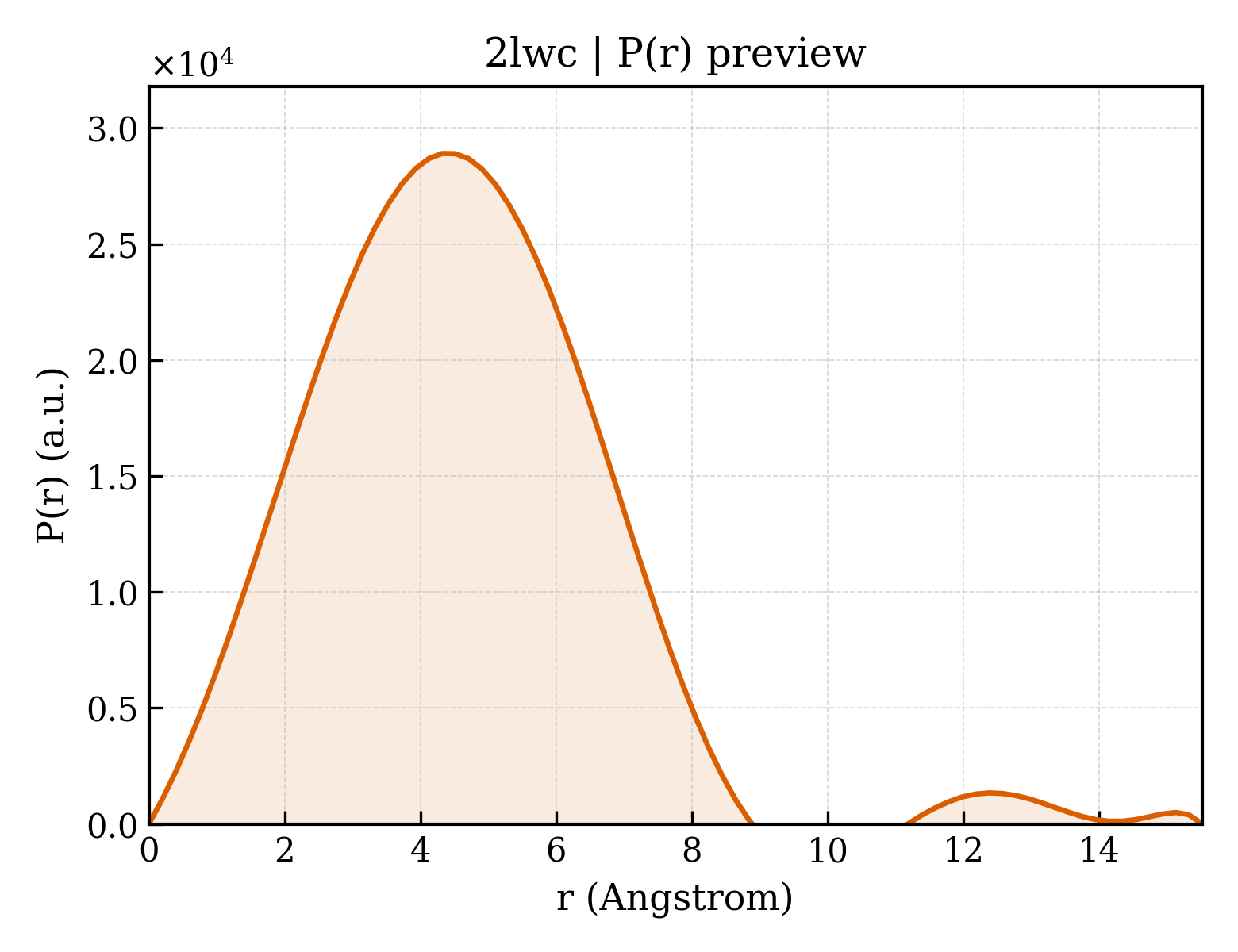 P(r) distribution for 2lwc