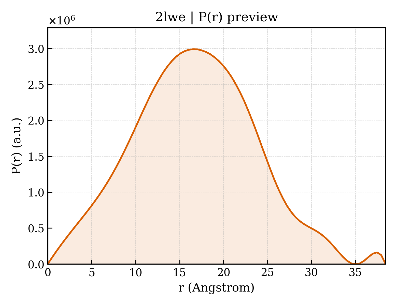 P(r) distribution for 2lwe