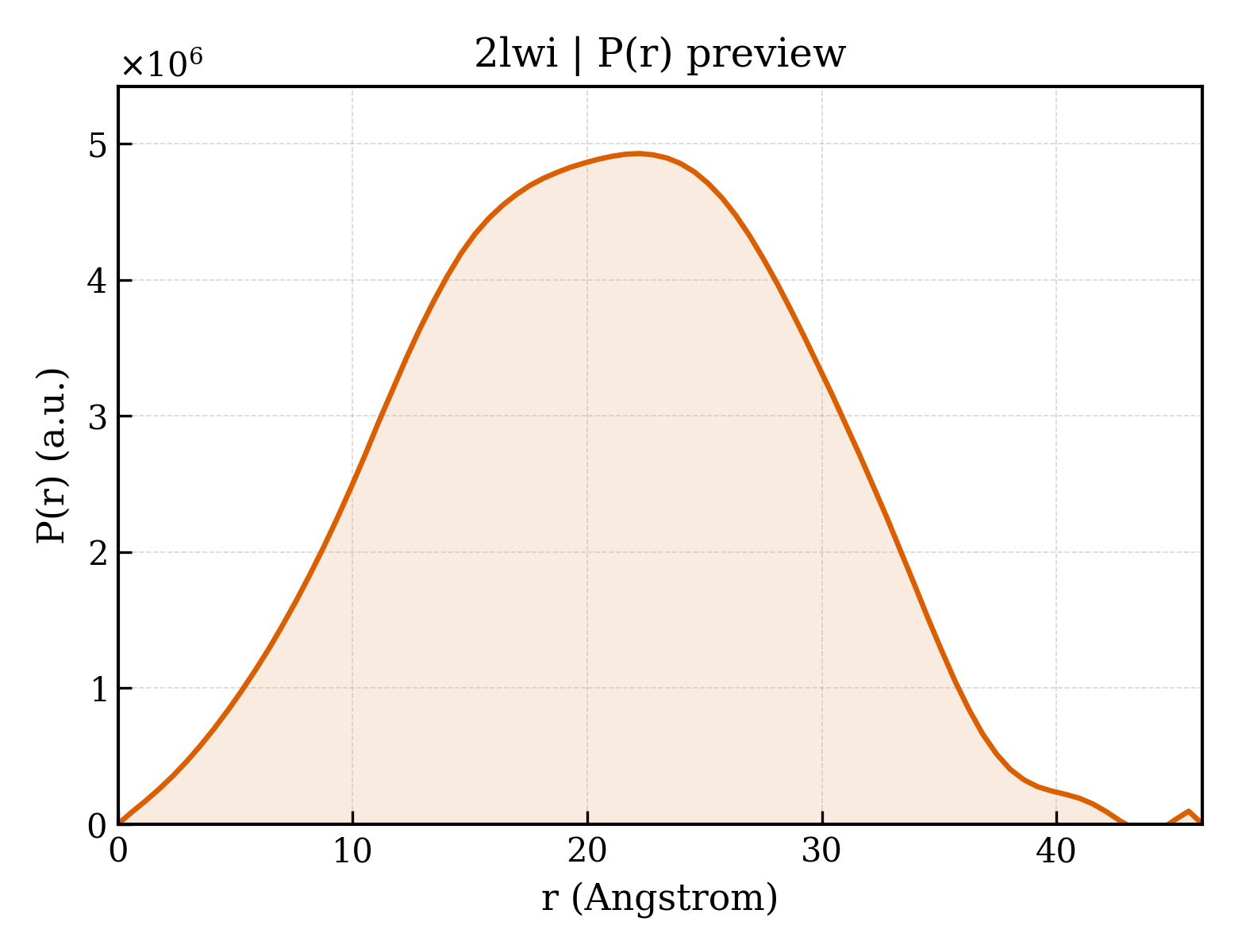 P(r) distribution for 2lwi