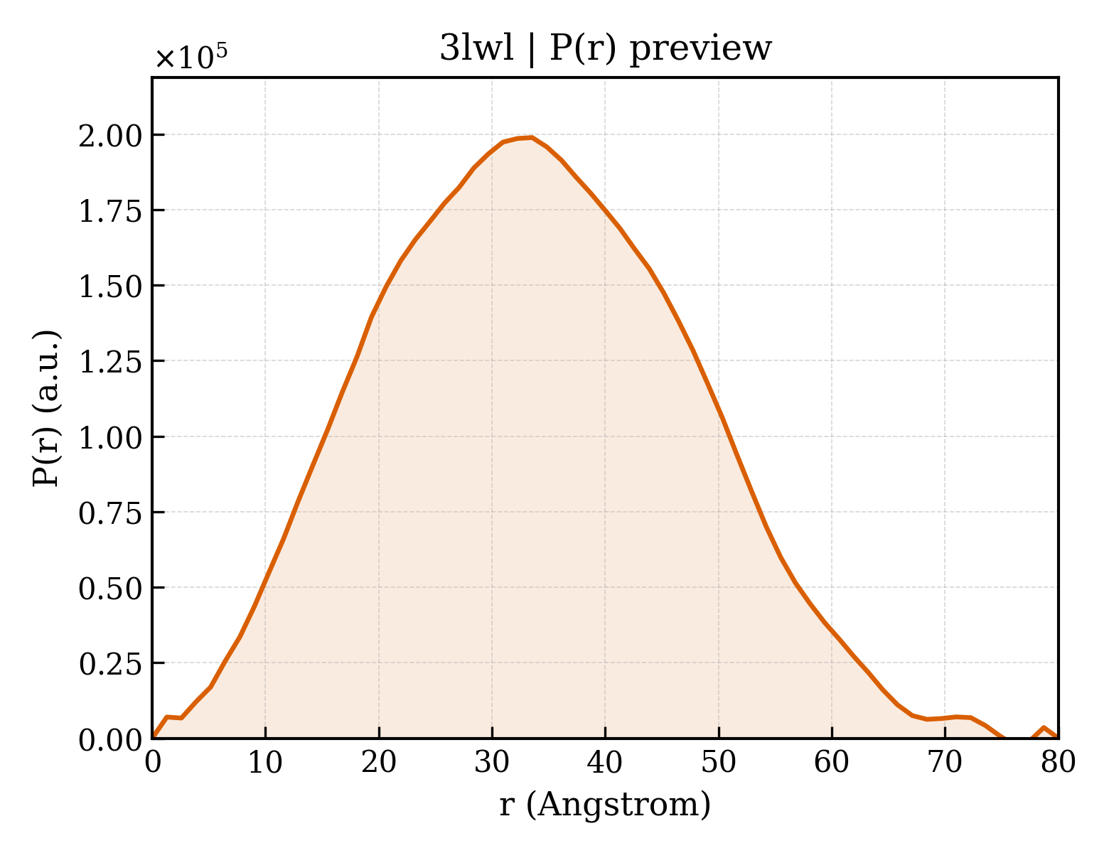 P(r) distribution for 3lwl