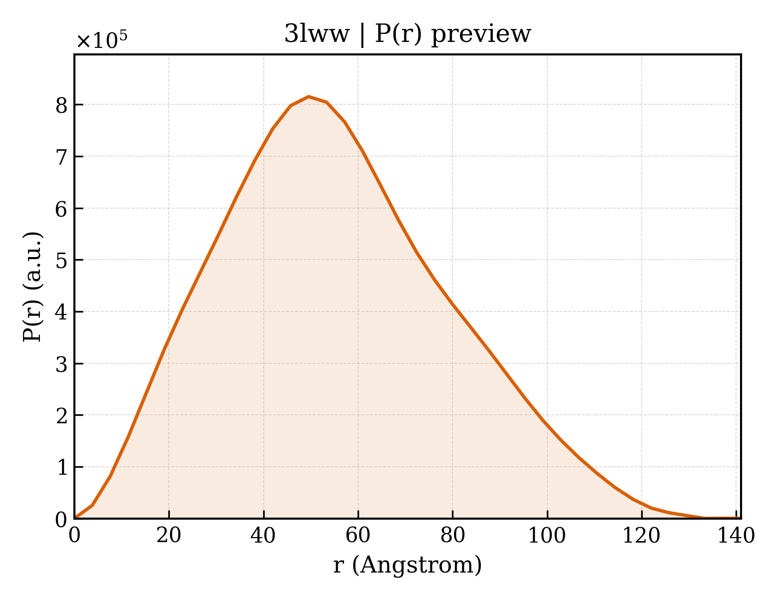 P(r) distribution for 3lww