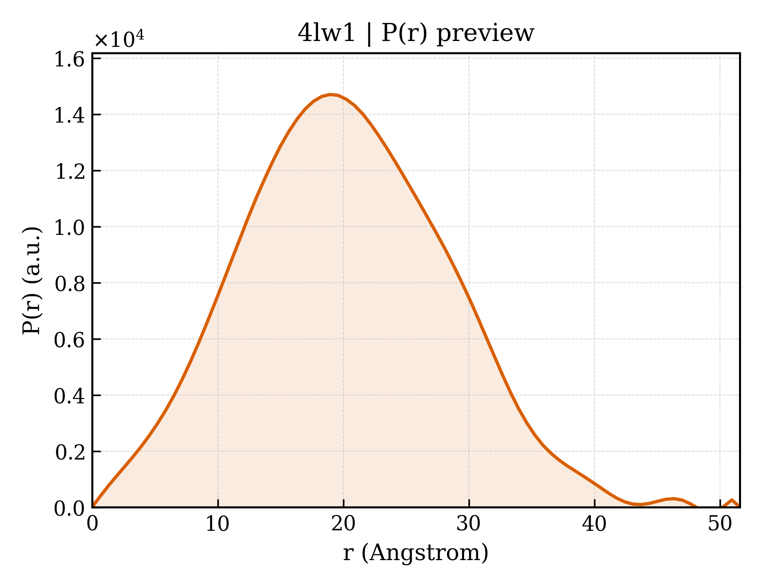 P(r) distribution for 4lw1