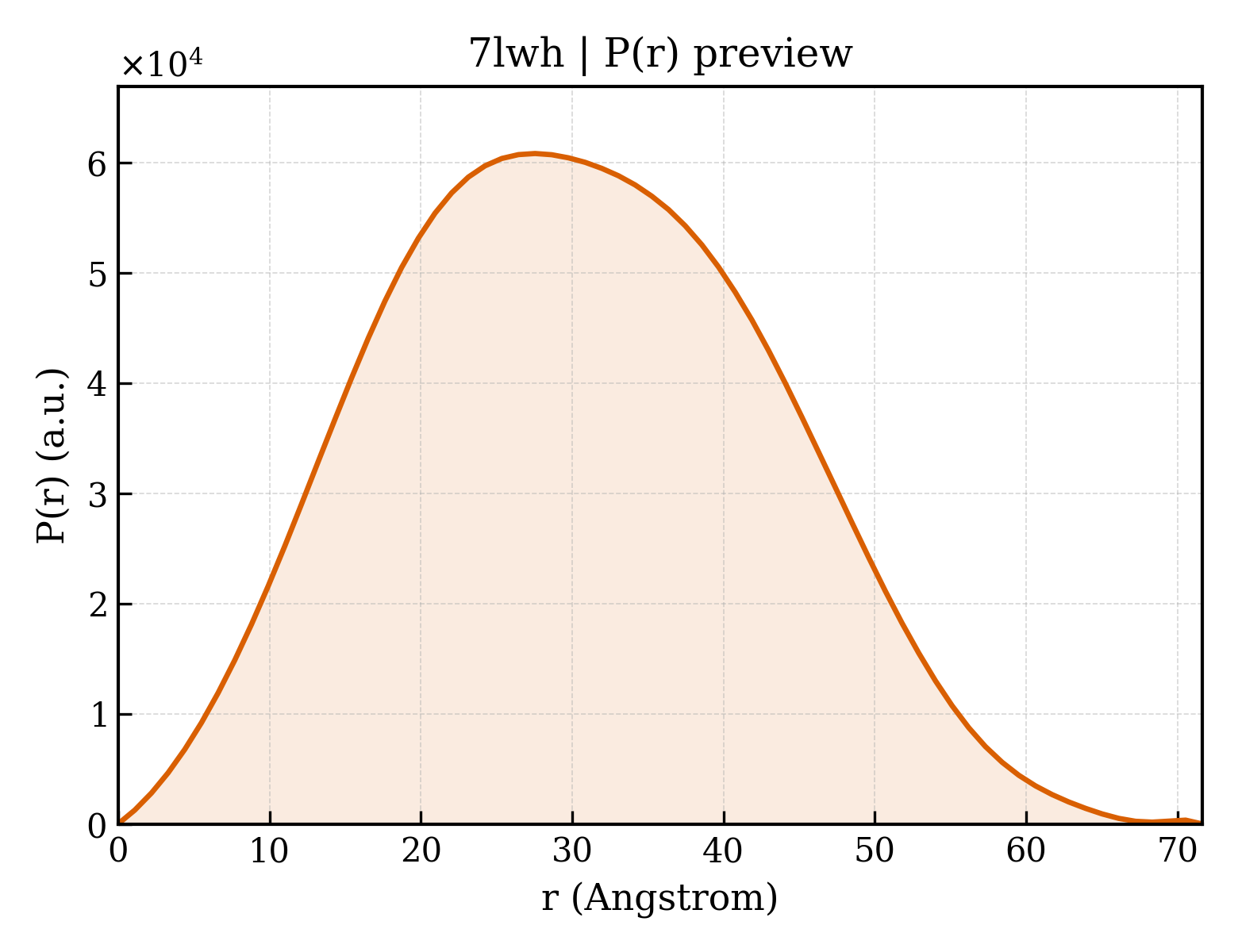P(r) distribution for 7lwh