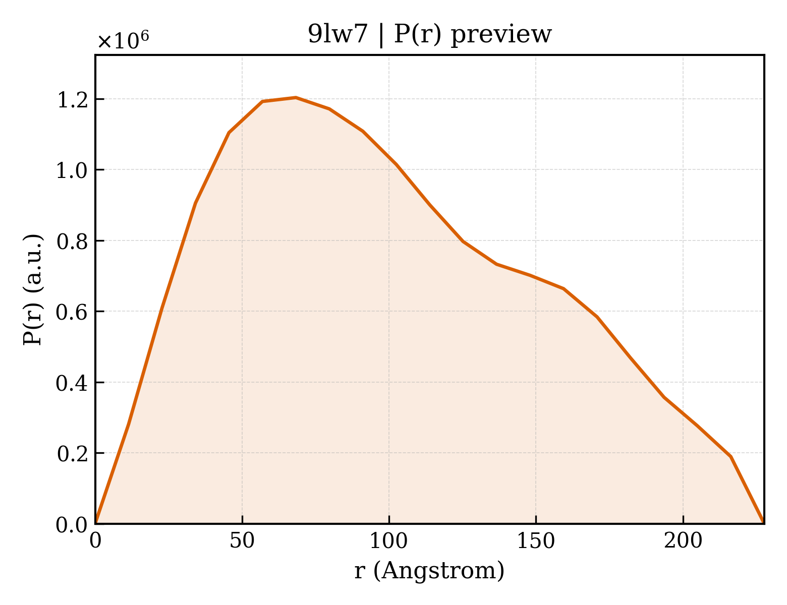 P(r) distribution for 9lw7