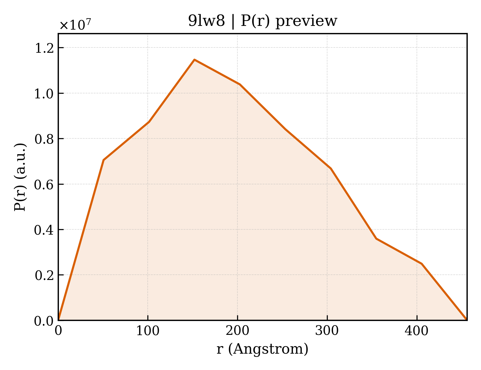 P(r) distribution for 9lw8