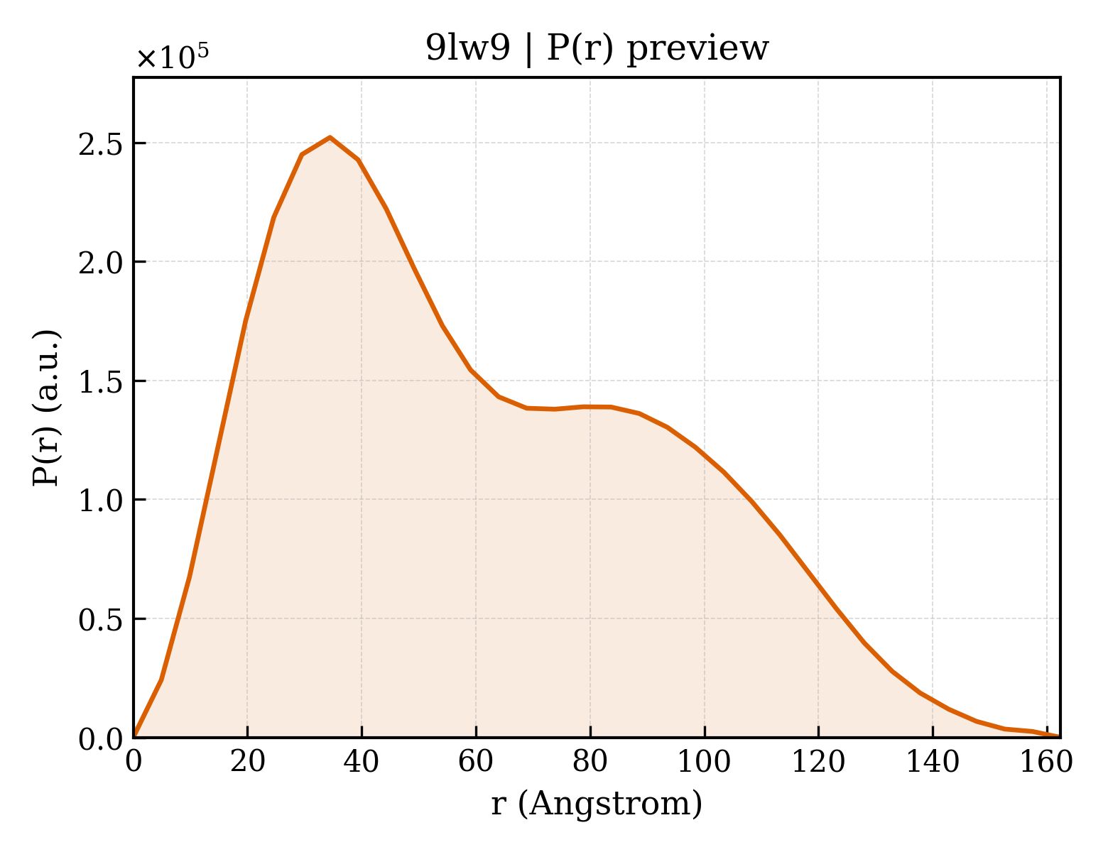 P(r) distribution for 9lw9