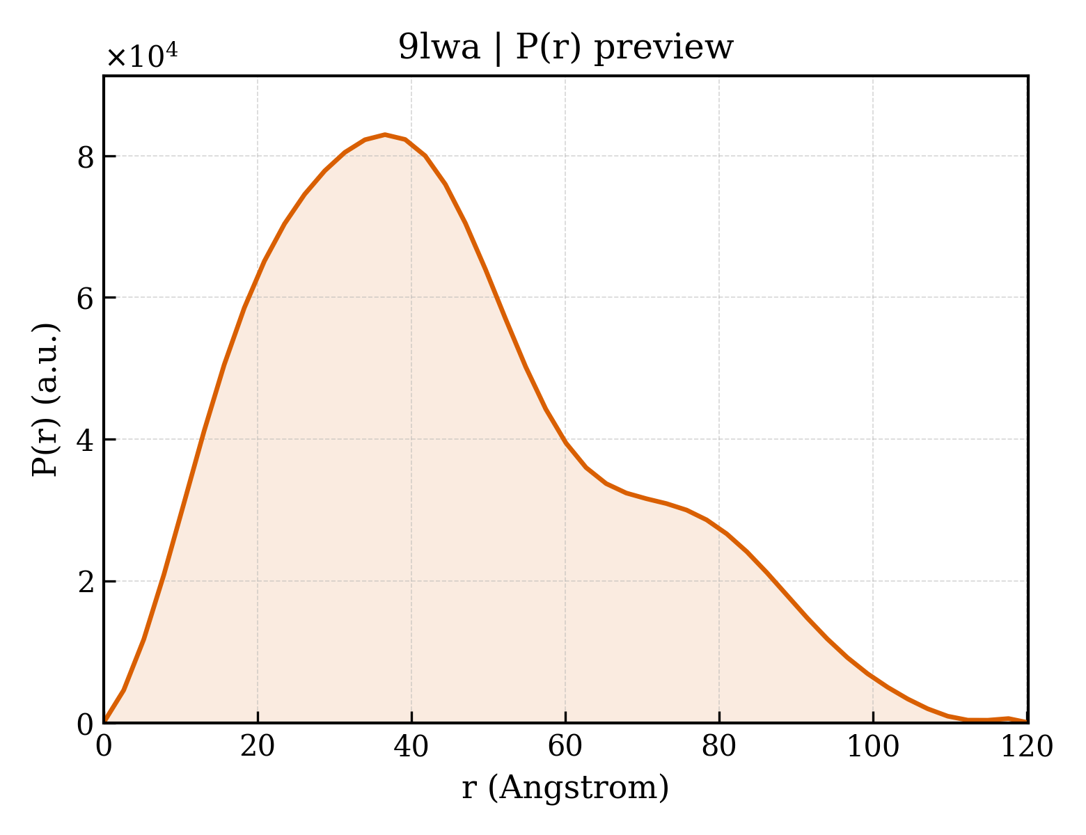 P(r) distribution for 9lwa