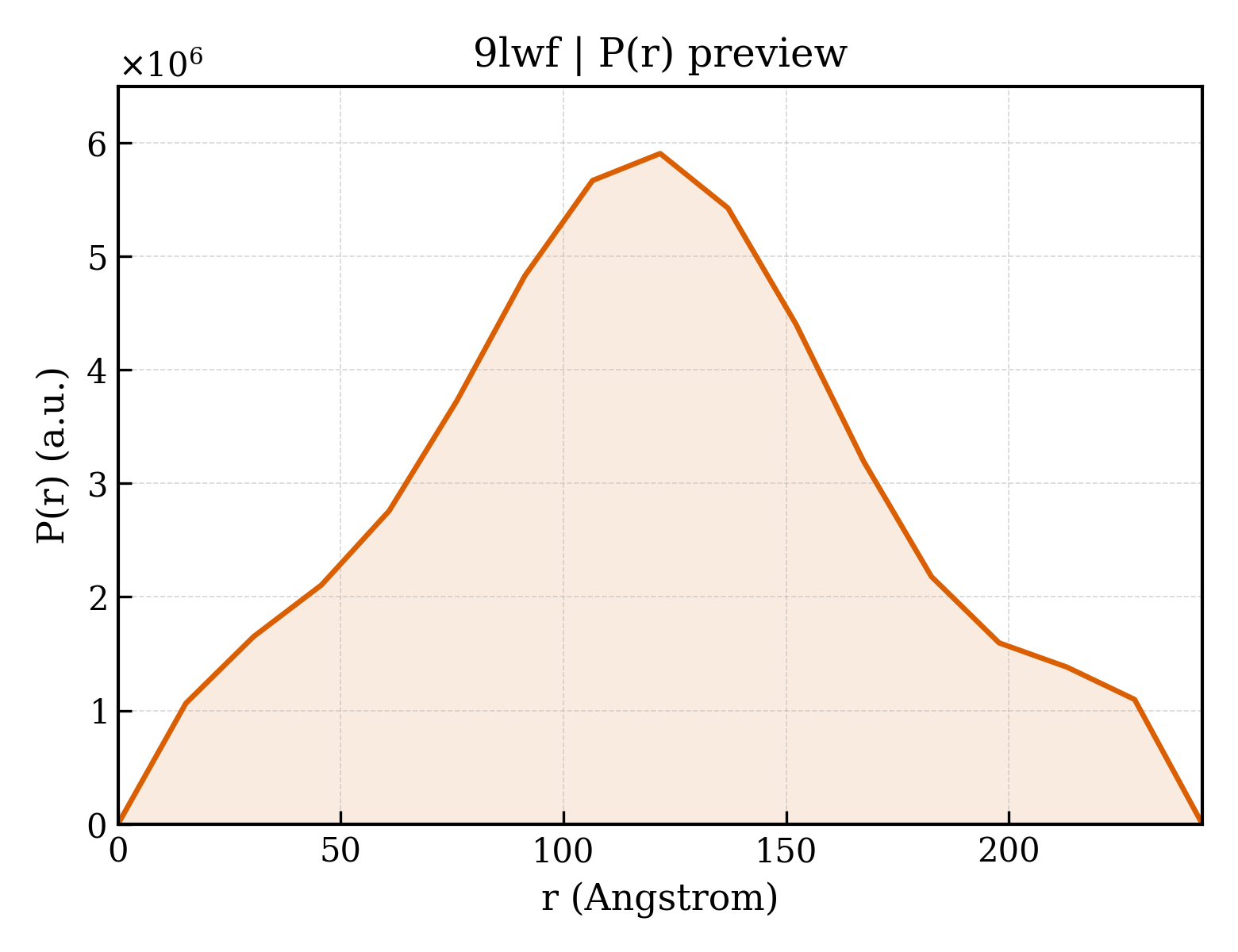 P(r) distribution for 9lwf