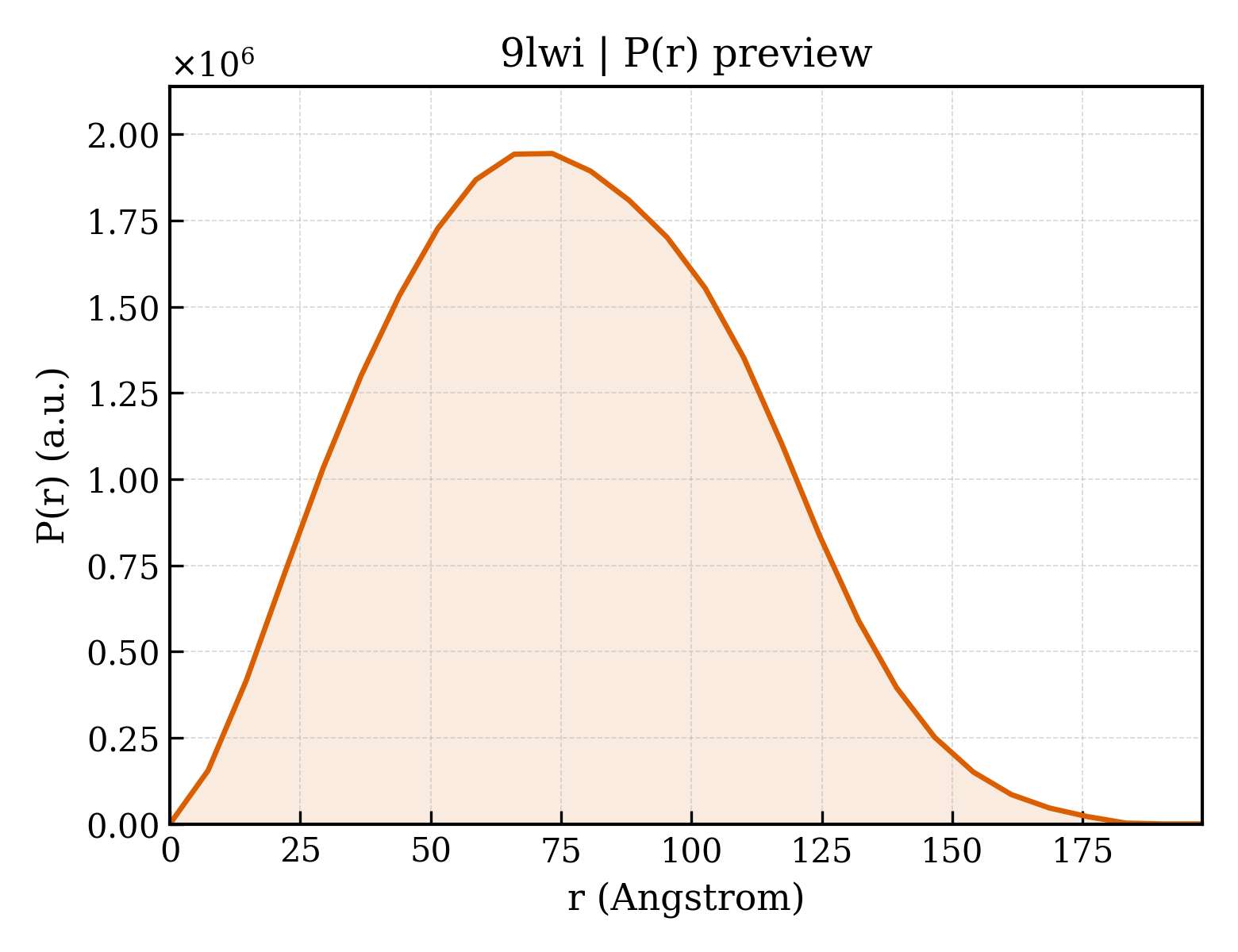 P(r) distribution for 9lwi