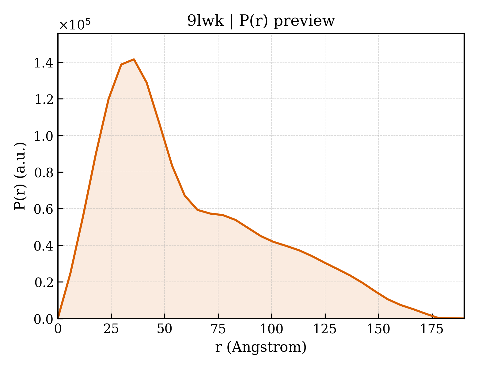 P(r) distribution for 9lwk