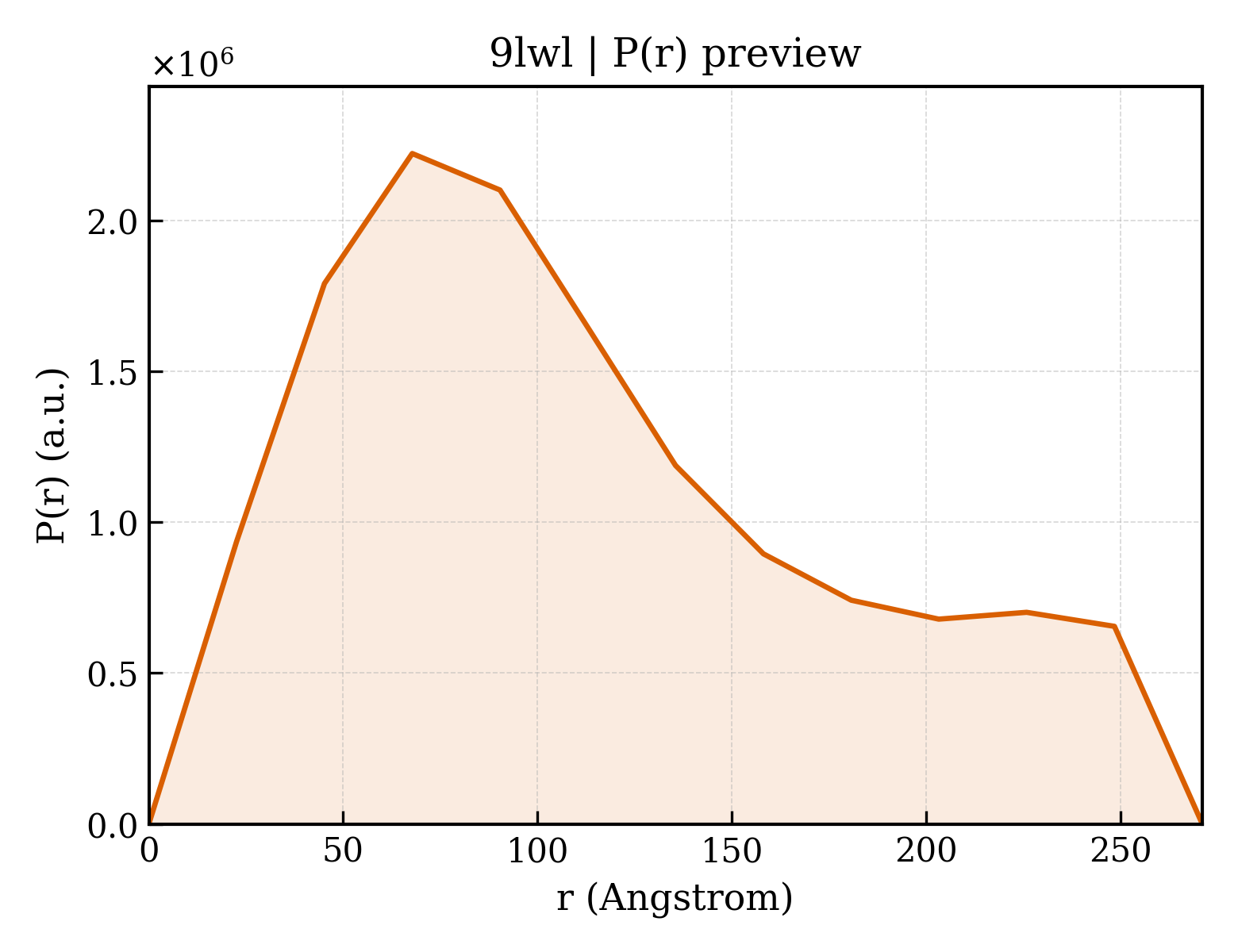 P(r) distribution for 9lwl