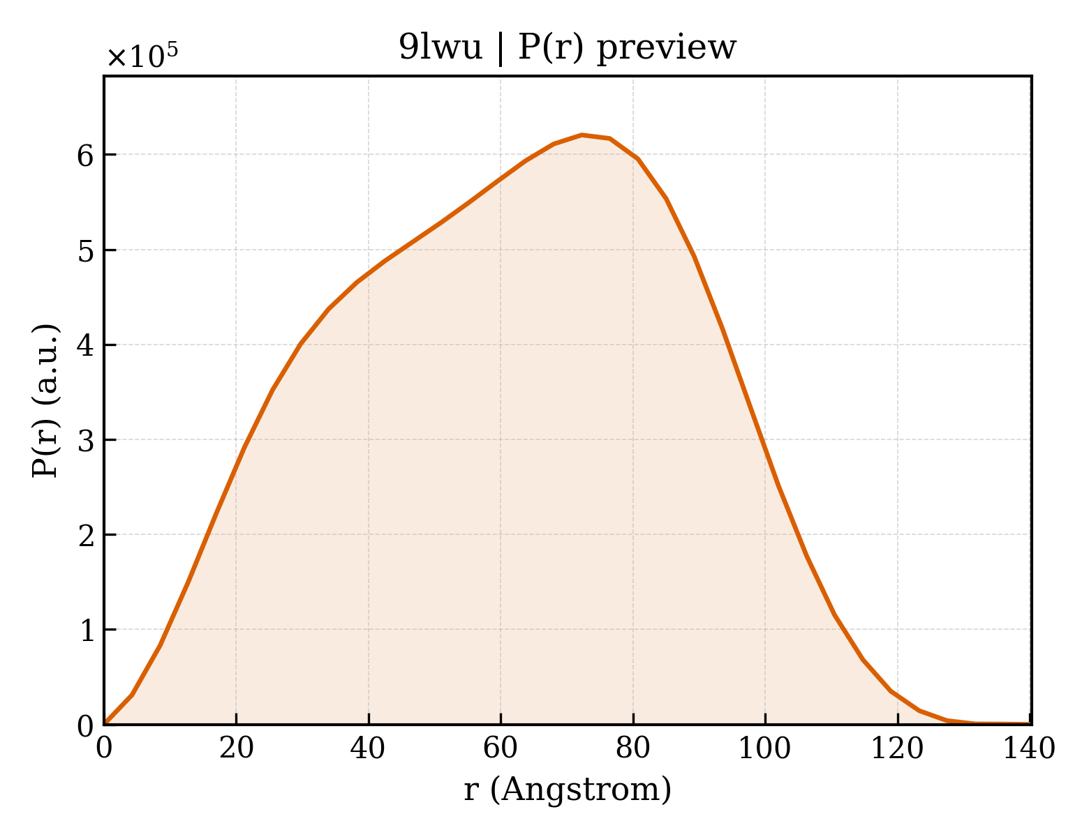 P(r) distribution for 9lwu