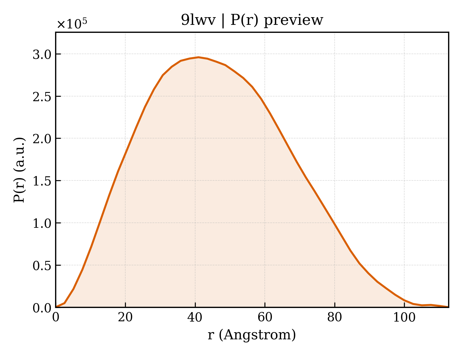 P(r) distribution for 9lwv