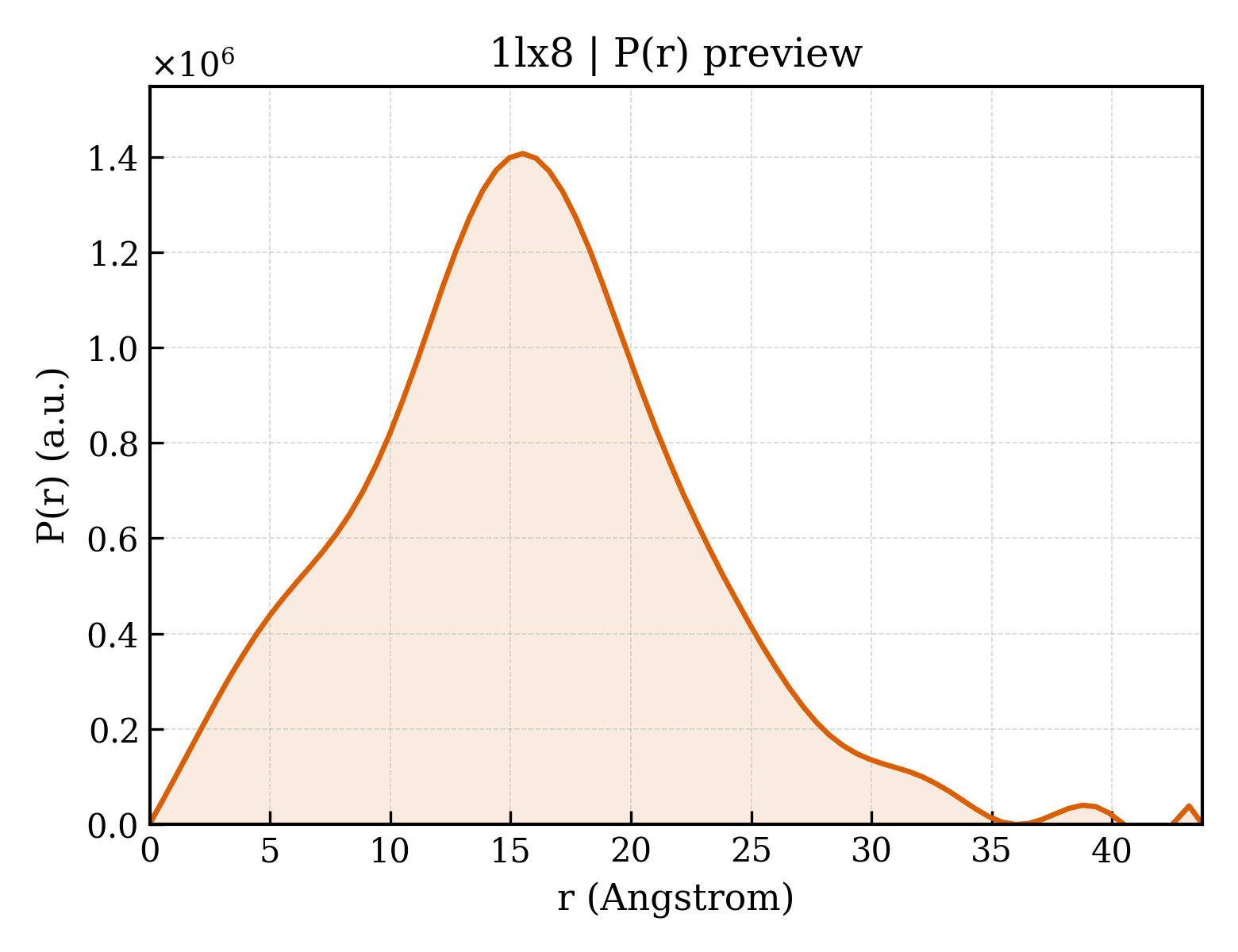 P(r) distribution for 1lx8