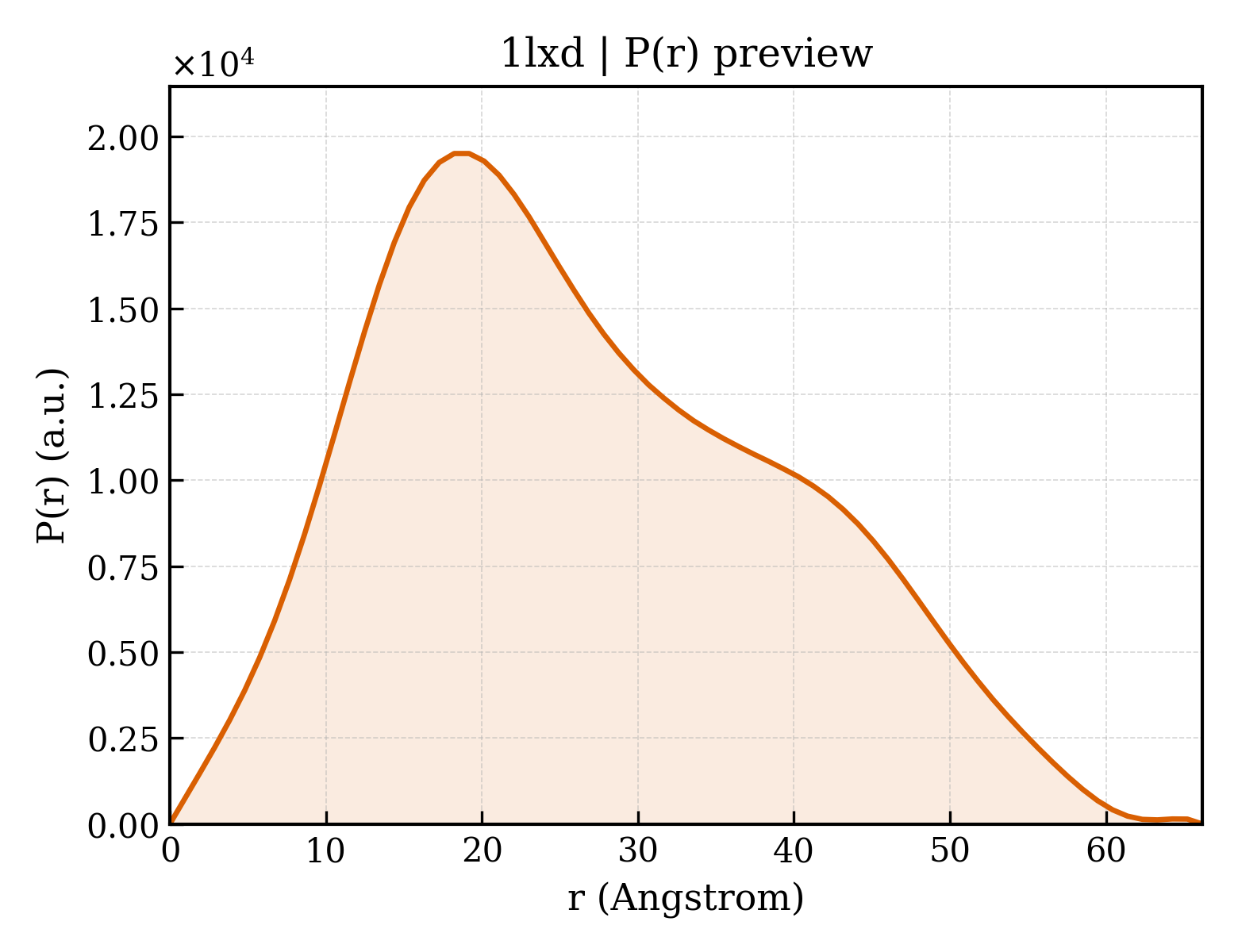 P(r) distribution for 1lxd